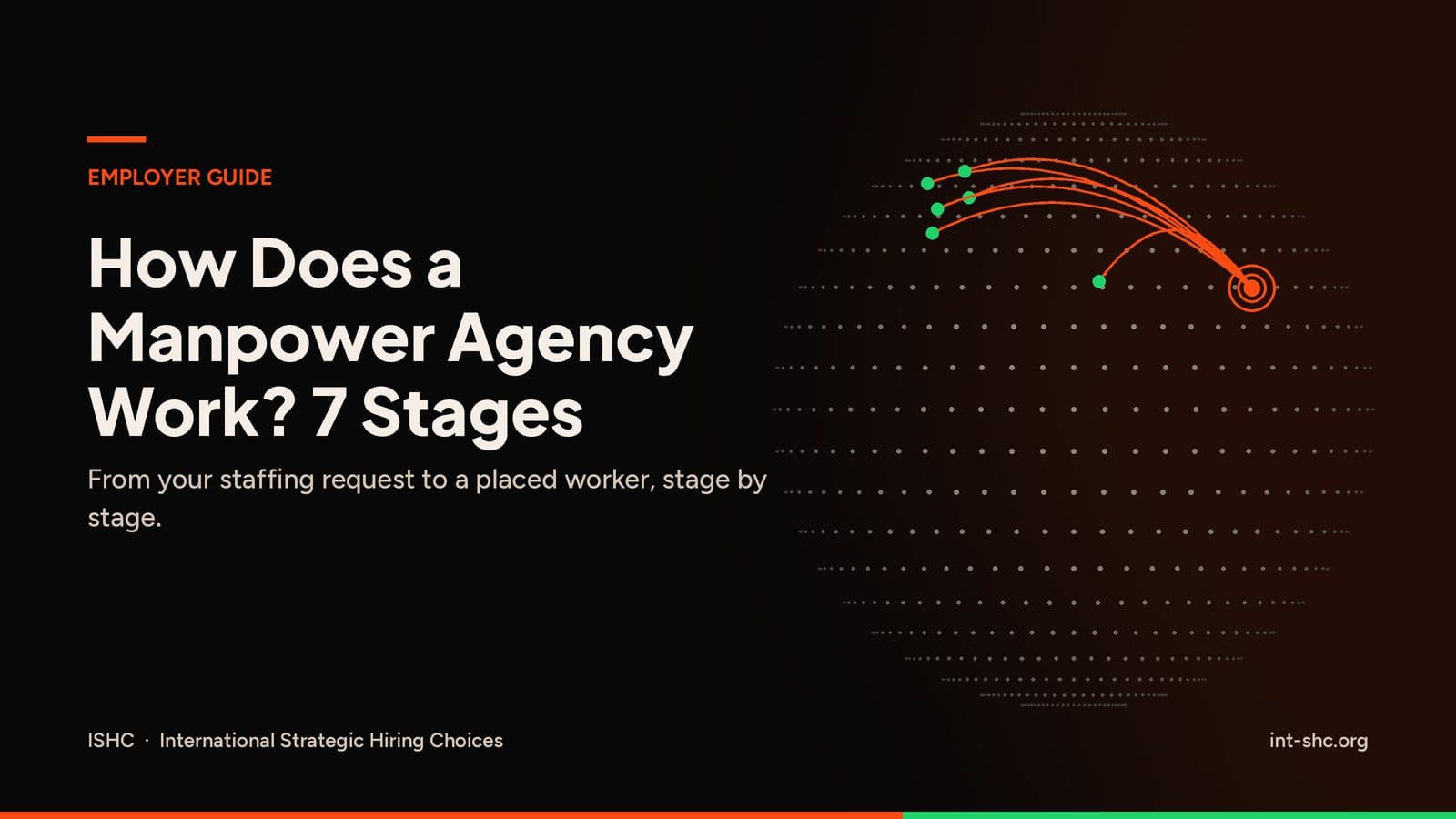 Orange hiring routes linking a hub to sites on a dark dotted globe, titled How Does a Manpower Agency Work? 7 Stages
